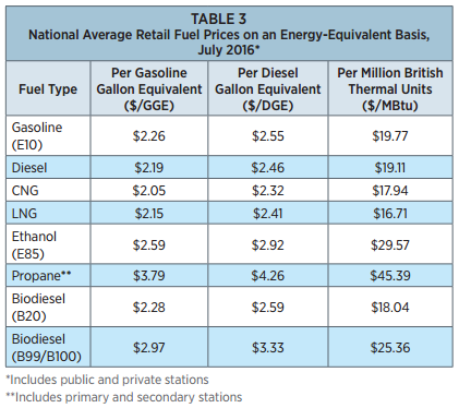 Precios de combustibles alternativos