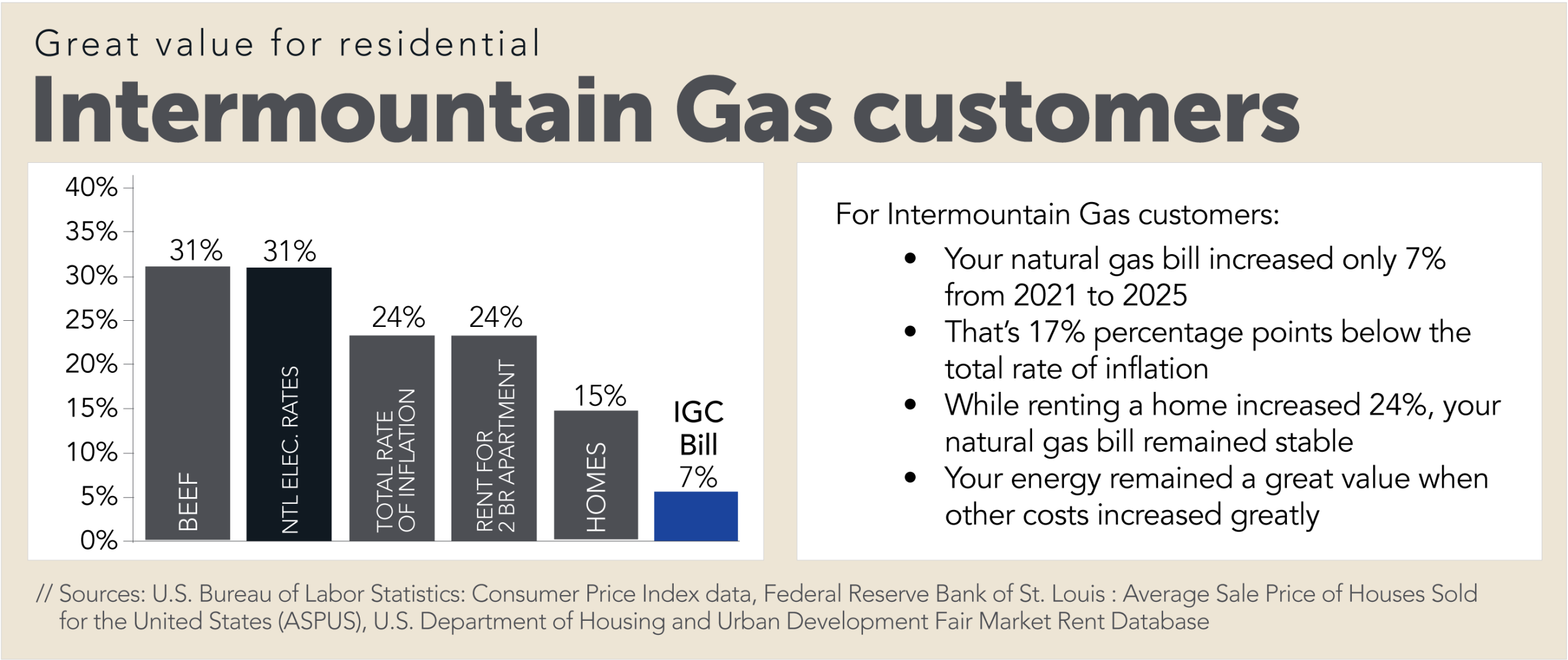 Intermountain Gas rates versus inflation 2021-2025 Intermountain Gas rates versus inflation 2021-2025