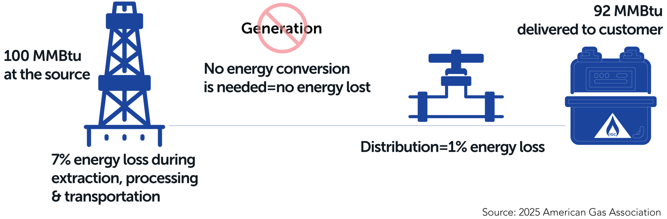 natural gas is 92% effiecient from production to customer natural gas is 92% effiecient from production to customer